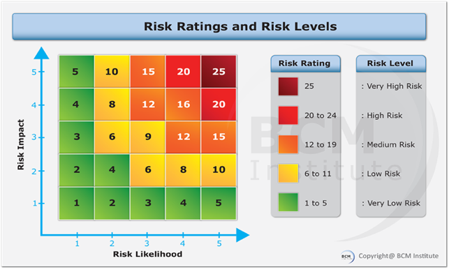 assigning risk levels